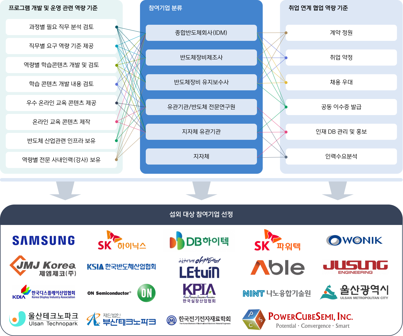 반도체 분야 산학연 연계 지원에 대한 이미지